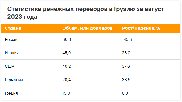 Экспорт грузии. Экспорт Грузии в Россию.