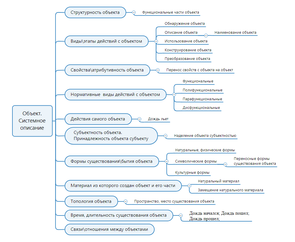 
Любой объект (в том числе и материалы) можно описывать по следующим критериям-празнакам: Структурность; Этапность действий с объектом; Атрибутивность или свойства объекта; Нормативная функциональность действий с объектом; Действия самого объекта; Субъектность или принадлежность объекта субъекту действий; Формы существования-бытия объекта; Материал из которого создан объект (Материальные формы существования объекта); Топология объекта (Место существования объекта в пространстве); Время, длительность существования объектов; Связи и отношения между объектами. ♦ Ссылки по теме: https://dzen.ru/media/id/5c1c1f0af4fd4200aaf5f6bf/obektnyi-podhod-v-detskoi-psihologii-i-pedagogike-63410b8b174486783176e5fc