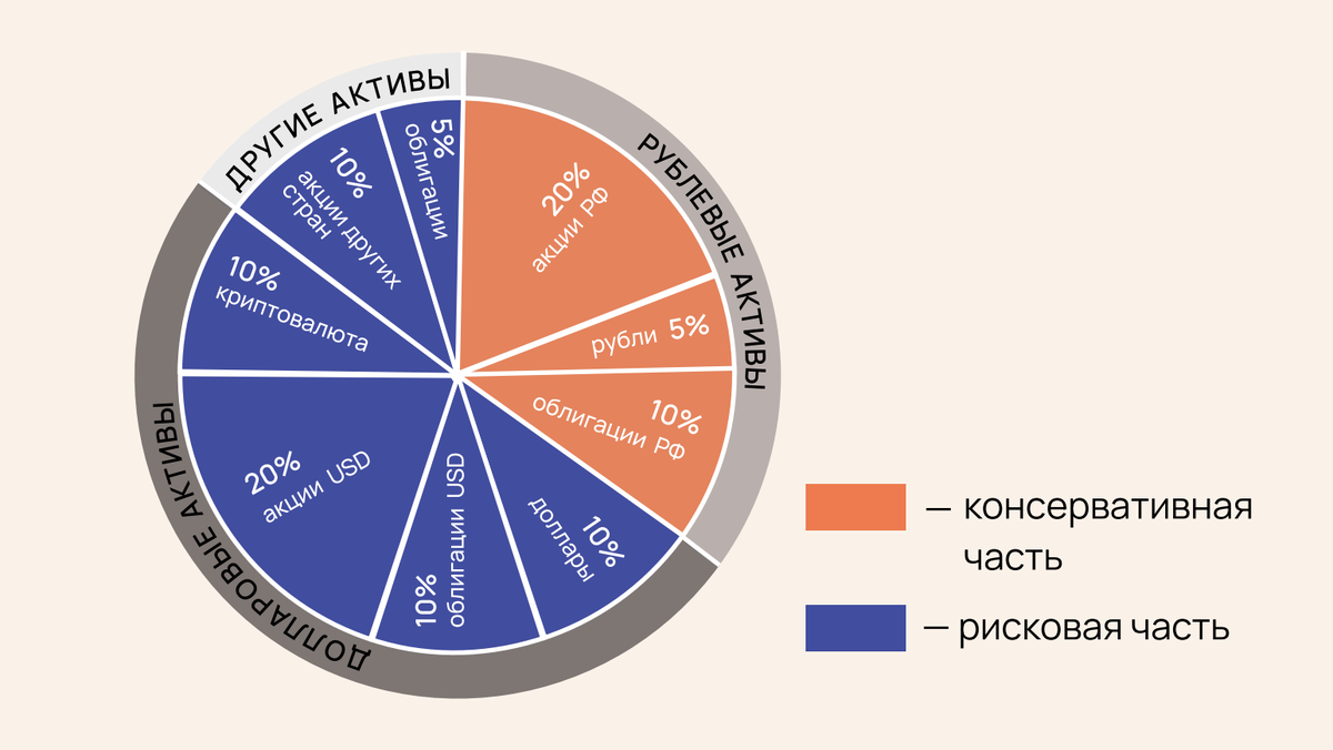 Диаграмма инвестиционного портфеля круговая