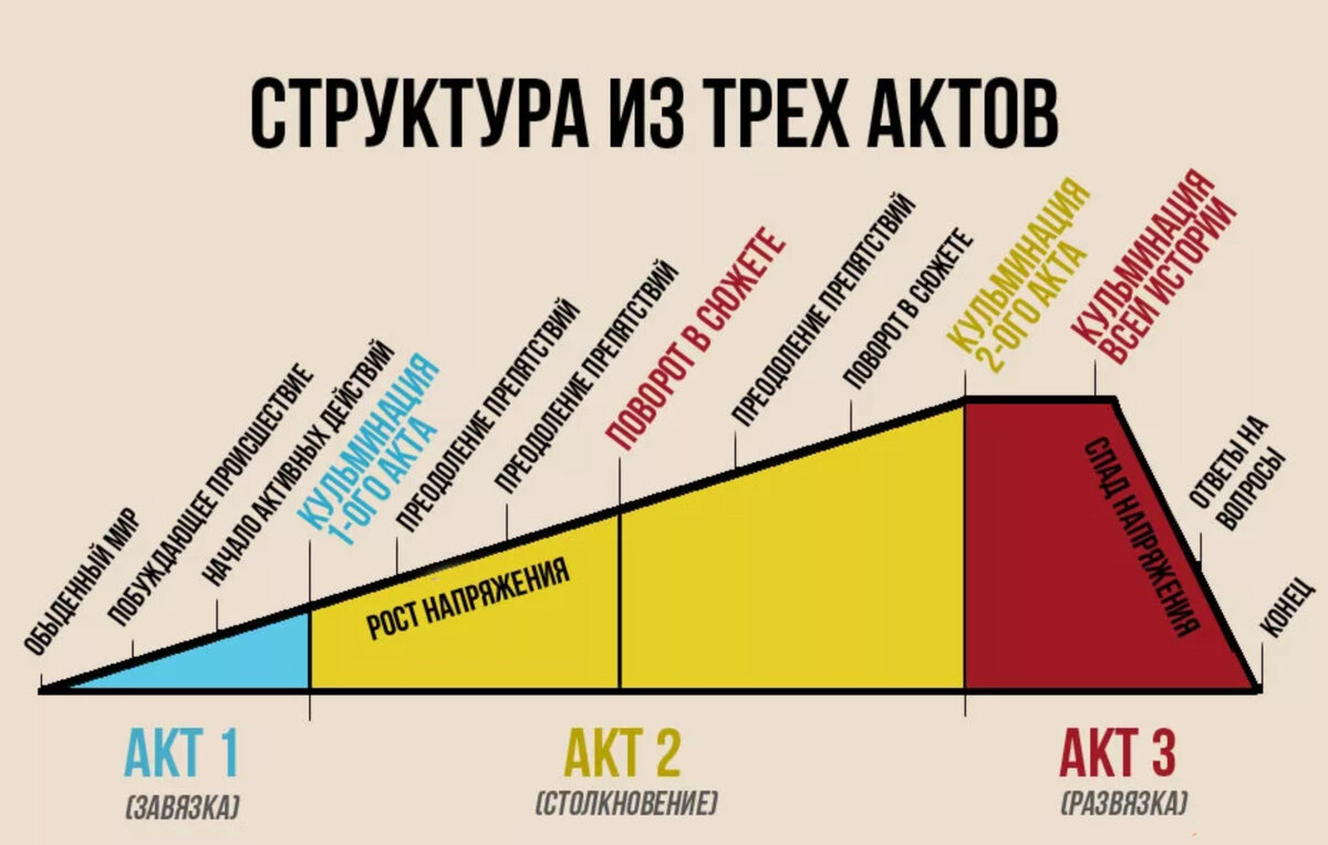 Линия повествования