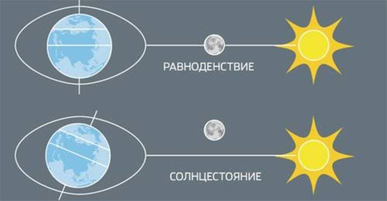 Когда день солнцестояния в 2024. Равноденствие и солнцестояние. Дни равноденствия и солнцестояния. Весеннее солнцестояние. Равноденствие схема.