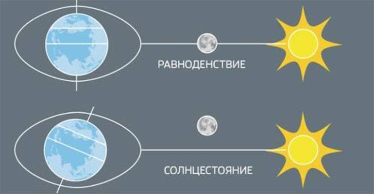 Когда день солнцестояния в 2024