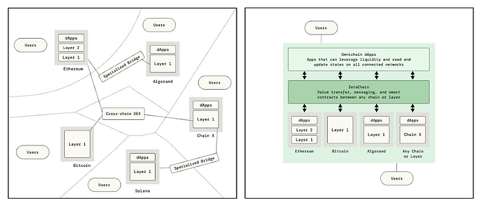 Рисунок 1 - До и после ZetaChain