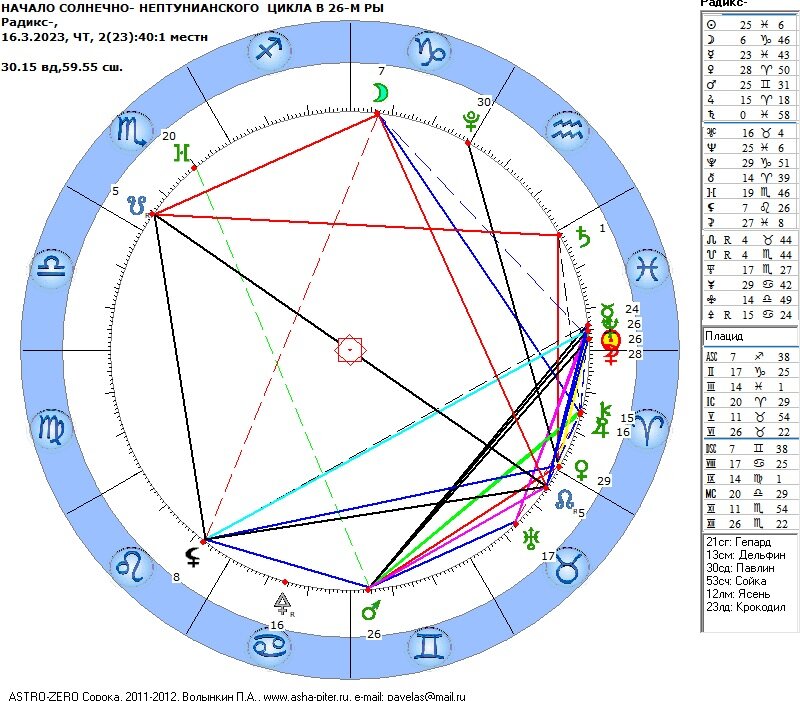 Космограмма начала солнечно-нептунианского цикла 16.03.2023