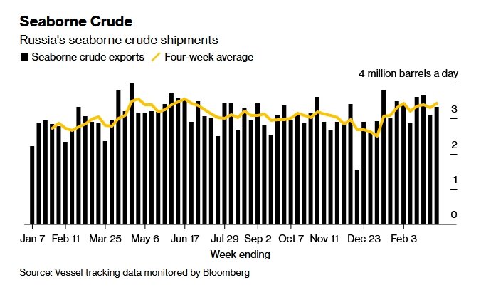    Количество морских поставок российской нефтиBloomberg