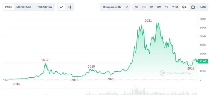 Циклы биткоина в четные и нечетные годы
