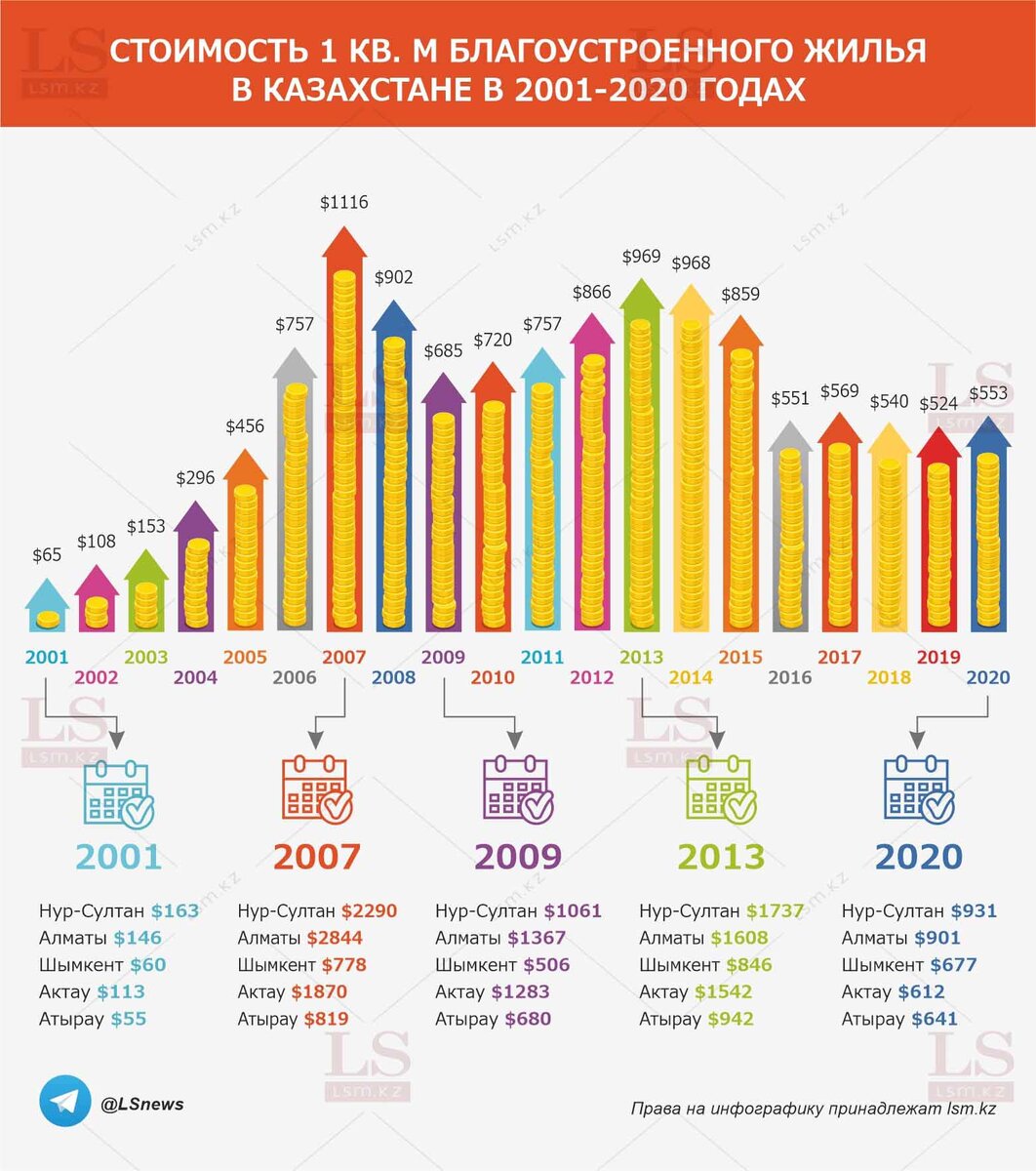 Отличным примером является Казахстан. Рост цен на недвижимость сменился достаточно длительной стагнацией цен. Источник: lsm.kz 