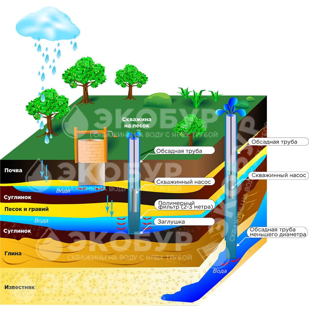Чем артезианская скважина лучше скважины песчаной? Узнайте тут! | Бурение  на воду ЭКОБУР | Дзен