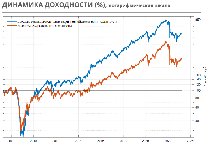 Доходность российских акций за 10 лет. Индекс ММВБ полной доходности. Динамика.