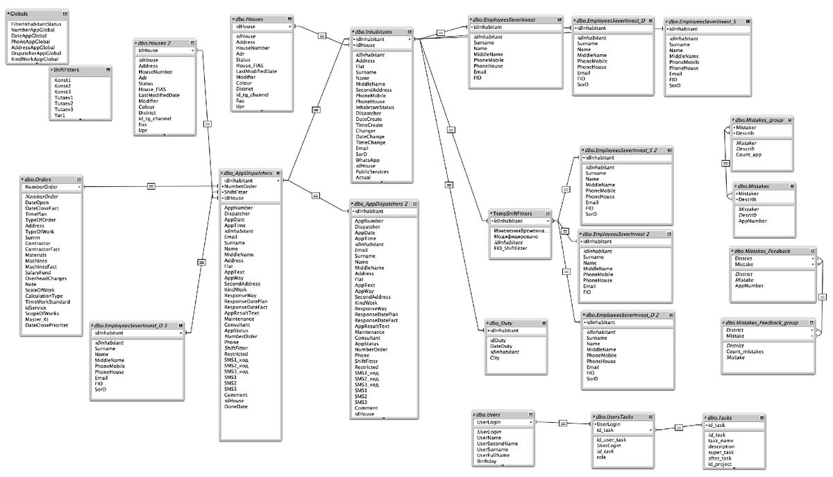 Только посмотрите на этого Франкенштейна - текущая БД на MS SQL Server. 