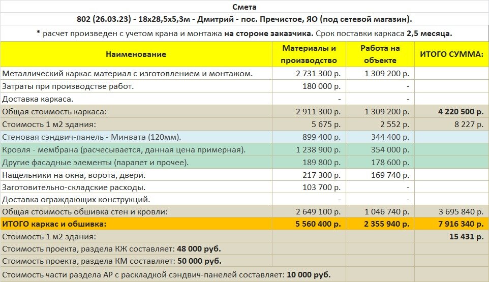 Сколько стоит проект для строительства магазина