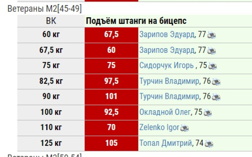 Как видите мне не на что здесь рассчитывать, а вот в своей ветеранской категории до 100 кг, я наоборот могу побить мировой рекорд: