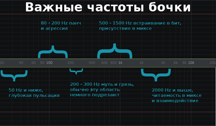 N сведение. Частотный диапазон инструментов. Частотный диапазон инструментов сведение. Эквализация инструментов. Таблица громкости инструментов при сведении.