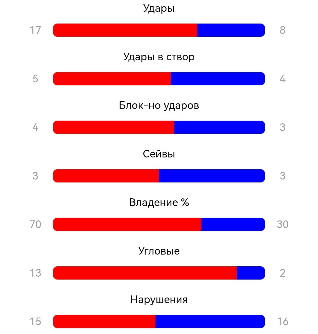 И из 70% времени - половину безыдейно перекатывала мяч между собой!