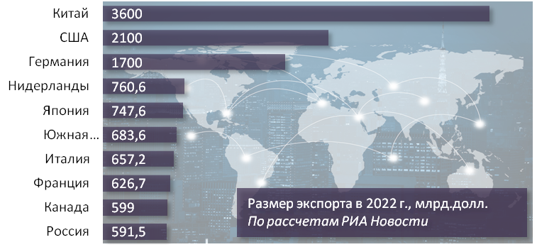 Канада является крупным экспортером. Крупные импортеры леса. Мировая торговля 2022.