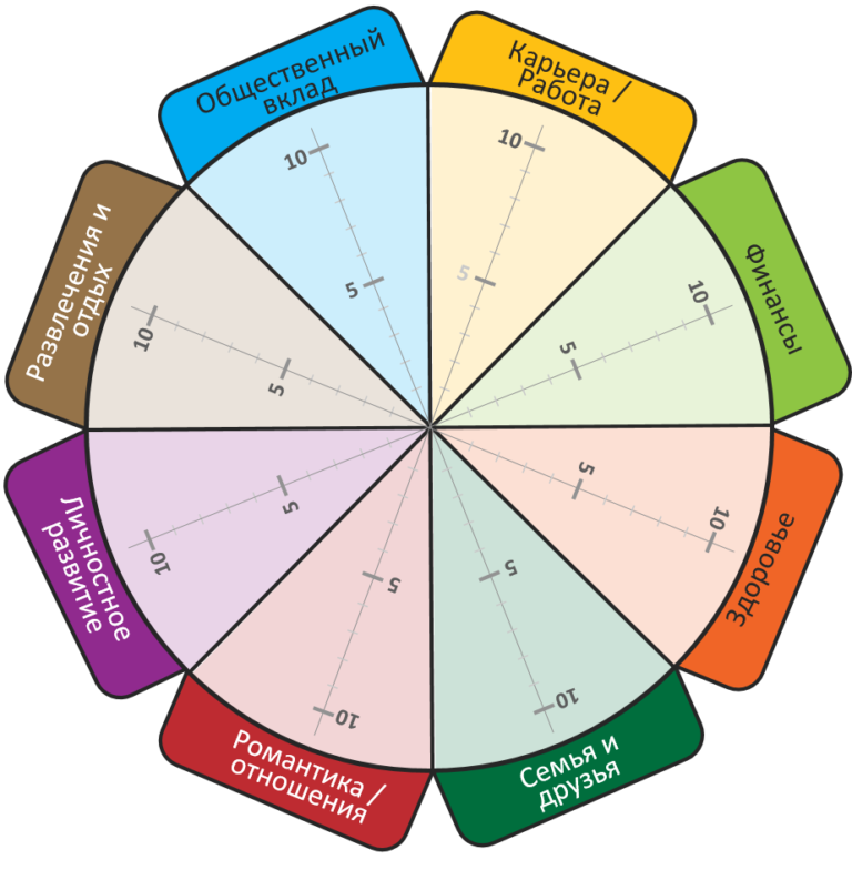 Карта желаний сферы жизни