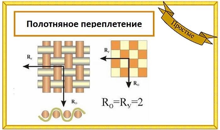 Неизвестно кто это придумал первым, сначала нити скрутить (две), а потом переплести