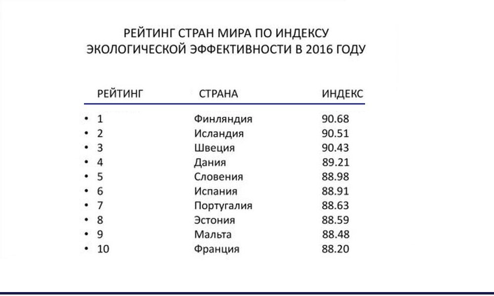 Наиболее благополучная группа западных стран по рейтингу экологичности