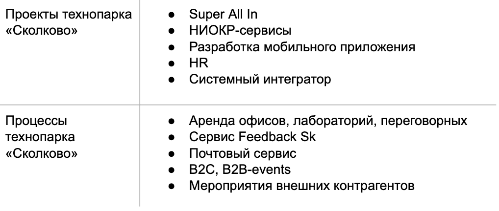 Проекты и процессы в «Сколково»