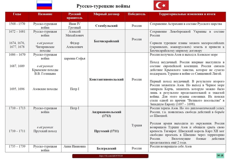 Войны россии в 17 веке таблица. Русско турецкие войны России таблица.
