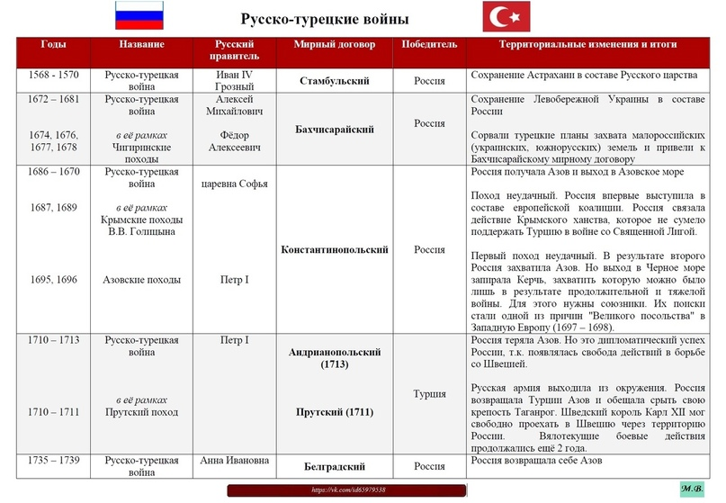 Основные итоги 18 столетия таблица