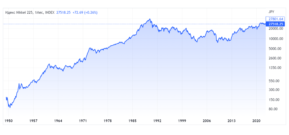 Историческая доходность индекса Nikkei 225 начиная с 1950 года. Источник: https://bcs-express.ru/kotirovki-i-grafiki/nikkei225