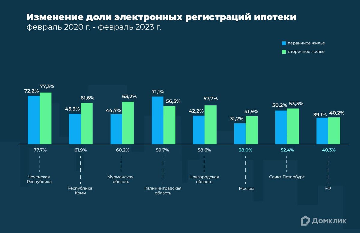 Домклик» назвал регионы — лидеры по цифровизации сделок с недвижимостью |  РБК Недвижимость | Дзен