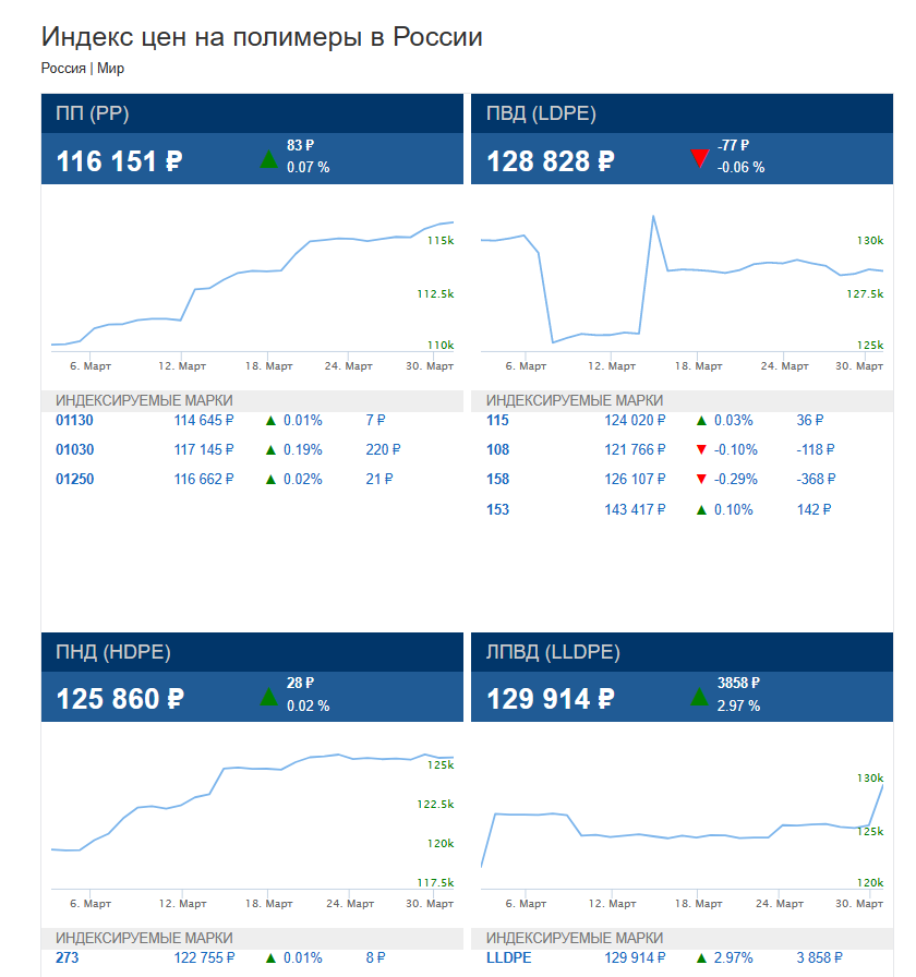 Графики цен на полимеры за март в России