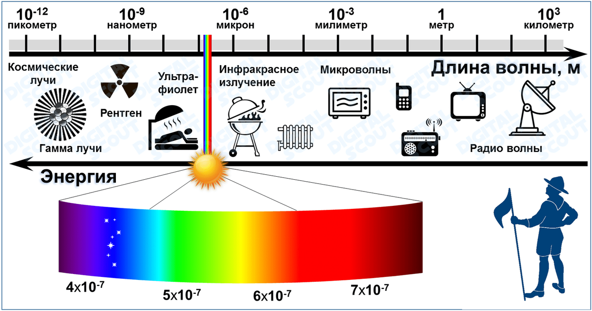 Длины волны электромагнитного излучения это. Диапазоны спектра электромагнитного излучения. Спектр электромагнитных излучений шкала. Спектр длин волн электромагнитных излучений. Видимый диапазон электромагнитного спектра.