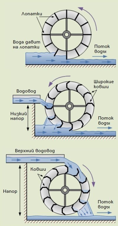 Нижнебойное, среднебойное и верхнебойное водяные колёса