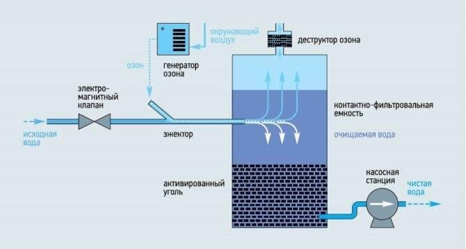 Схема процесса озонирования