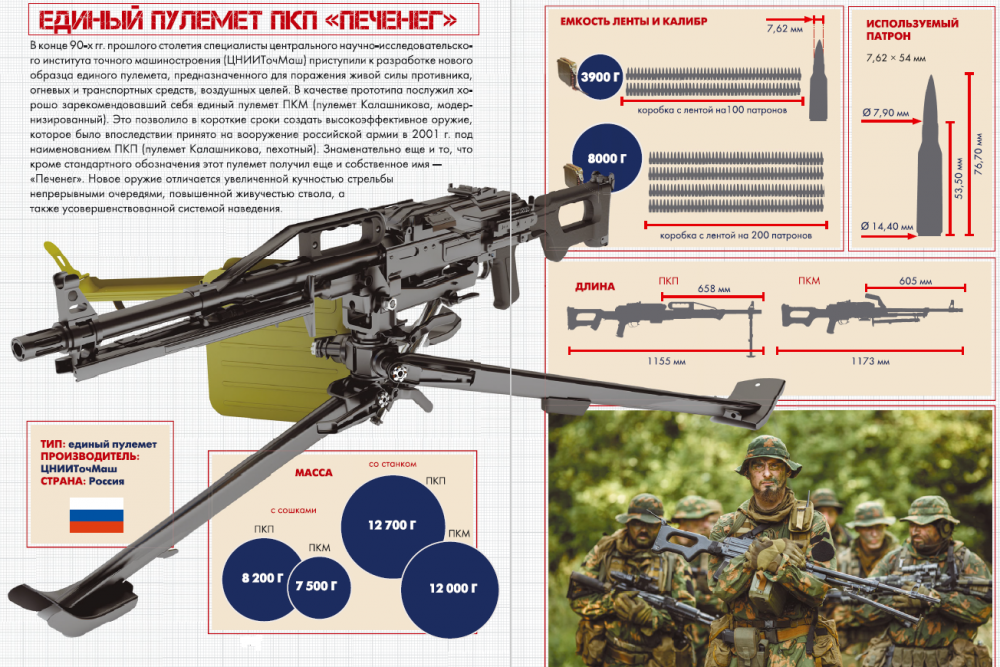Пк корд. Пулемёт ПКМ 7.62. ТТХ Печенег пулемет 7.62. ТТХ ПКМ 7.62 мм Печенег.