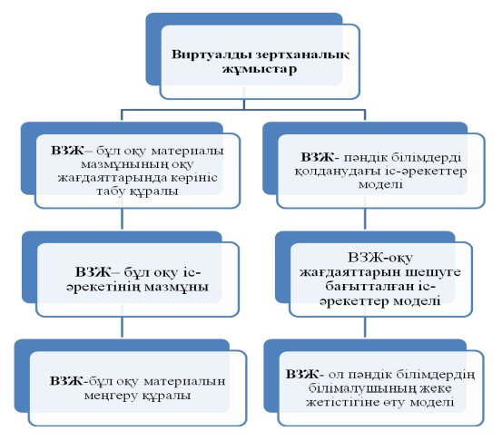 Виртуалды зертхананы ұйымдастырудың әдістемелік шарттары 