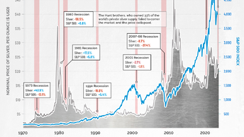 Серебро результатов во время рецессии, vs акций: сравнение.