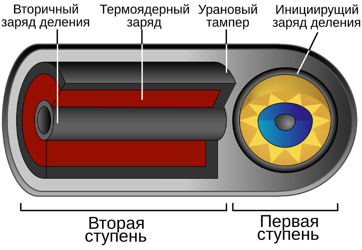 Термоядерная бомба схема