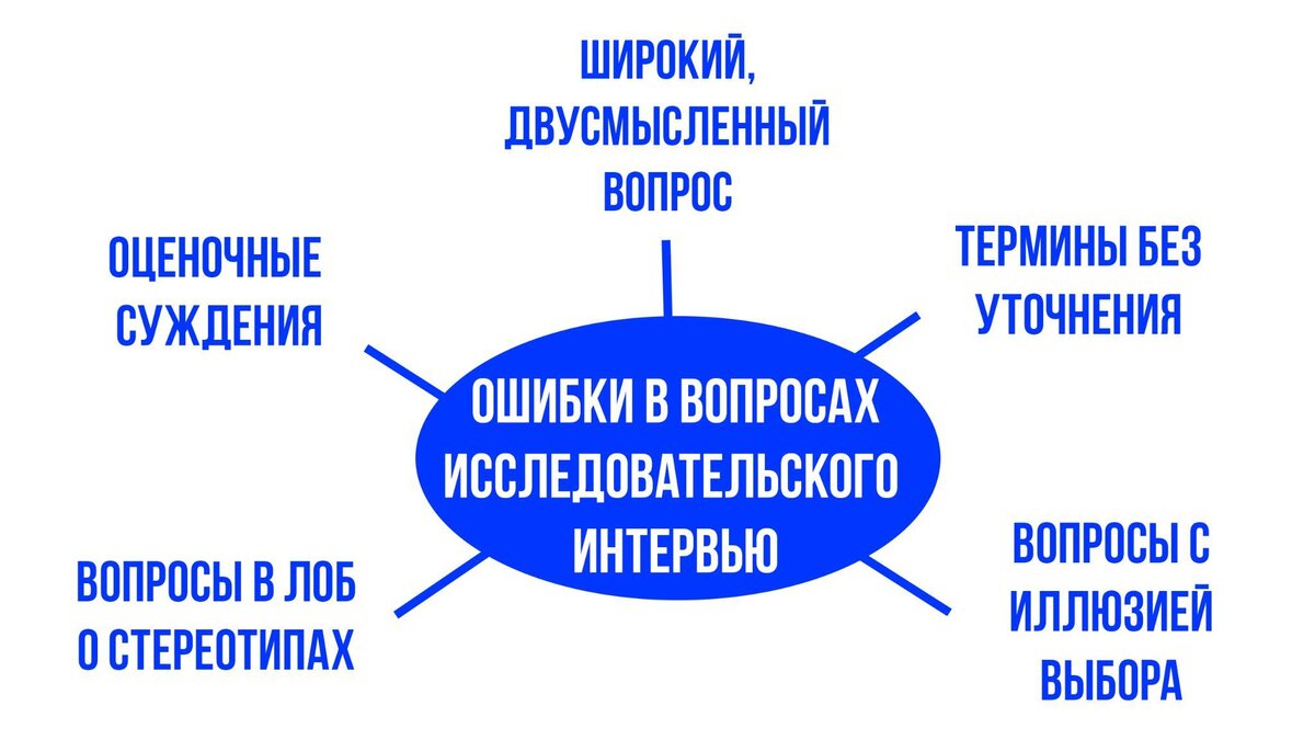 Как составить вопросы для исследовательского интервью? Часть 1/4 |  VIKENT.RU | Дзен