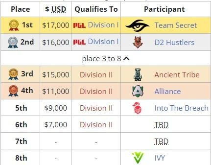     Распределение мест на DPC 2023:Season 2 для Западной Европы