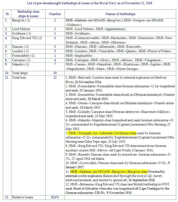 2. List of pre-dreadnought battleships & losses of the Royal Navy as of November 11, 1918.