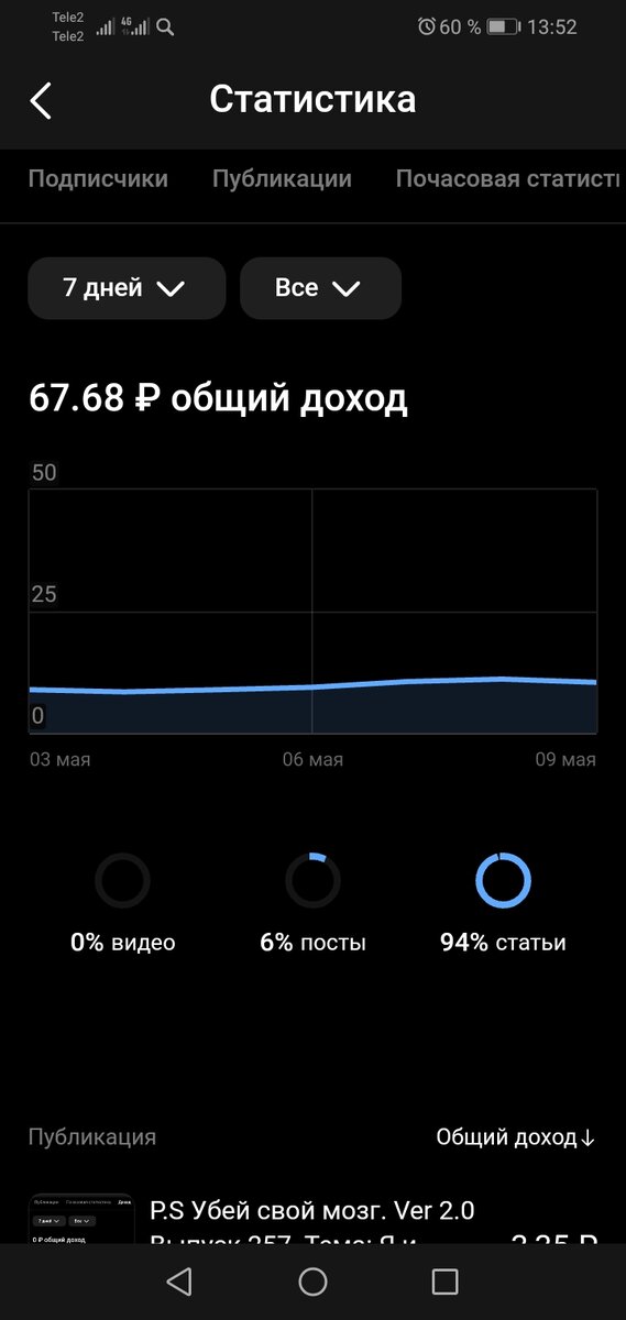 6 Мая принесло больше всего 11.78₽ был зафиксирован доход, а так, ну среднее значение 7.52₽!