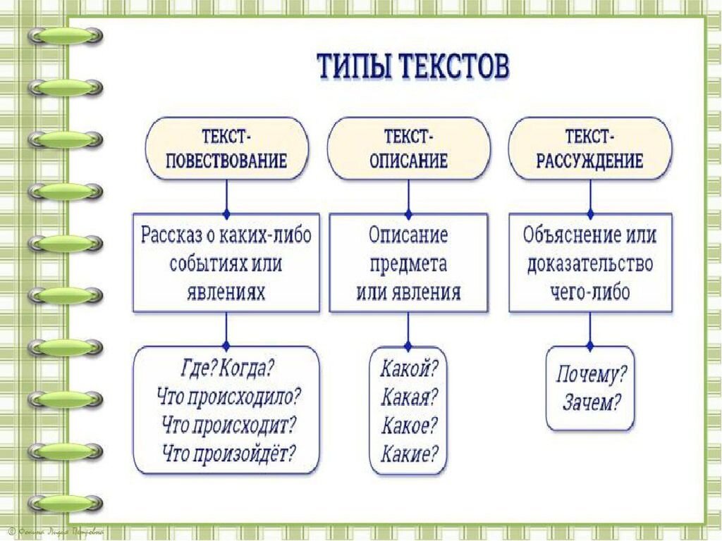 Картинка виды текстов 2 класс