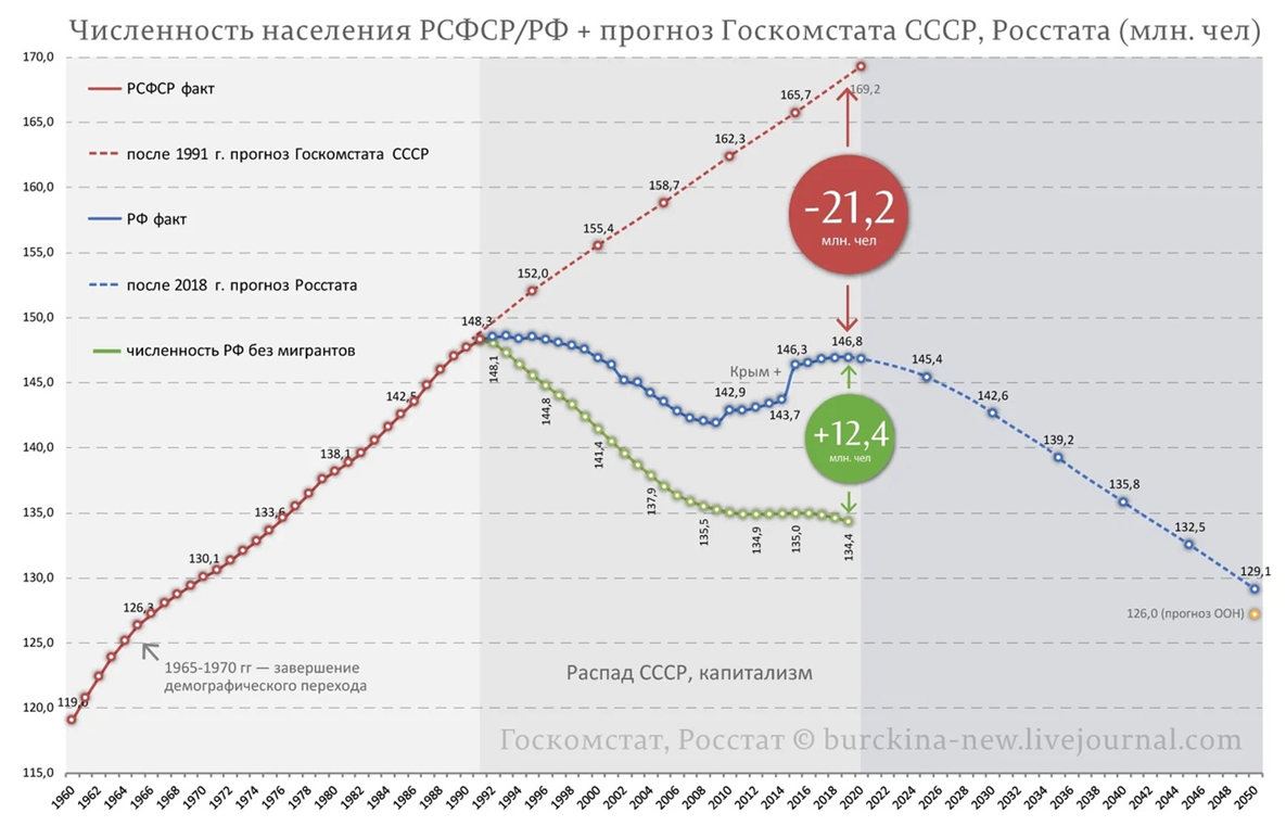 На графике ясно видна суть политики буржуазных властей в России после 1991 года.