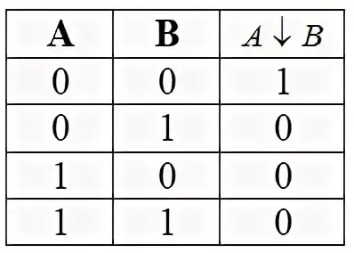 Операция штрих шеффера. Стрелка Шеффера таблица истинности. Логическая операция штрих Шеффера. Таблица истинности для стрелки пирса. Штрих Шеффера таблица истинности.