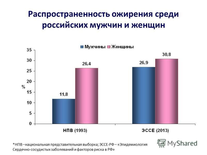Лишний вес процент. Распространенность ожирения. Распространенность заболевания. Динамика заболеваемости ожирением в России. Распространенность ожирения в России.