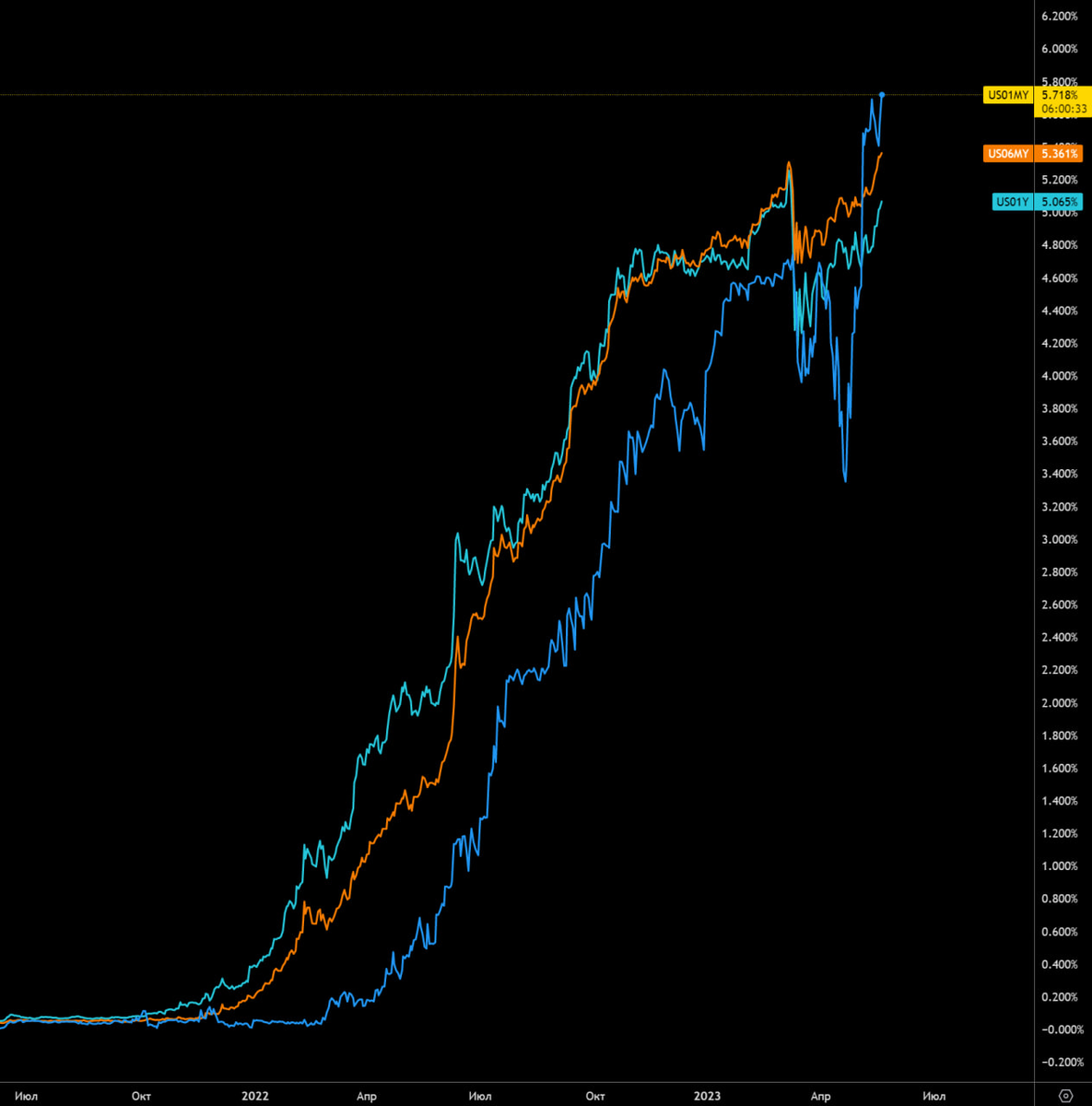 Облигации сша 2023. Облигации сша 2023. Казначейские облигации. Облигации сша 2023. Облигации сша 2023.