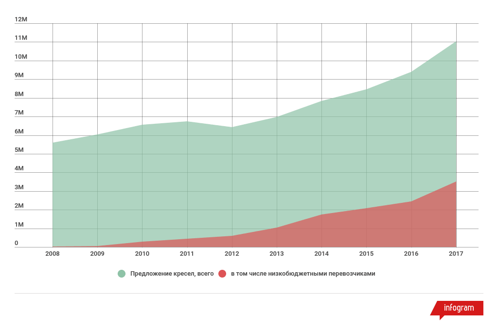 Регулярные международные рейсы из Израиля, изменение с 2008 по 2017 годы