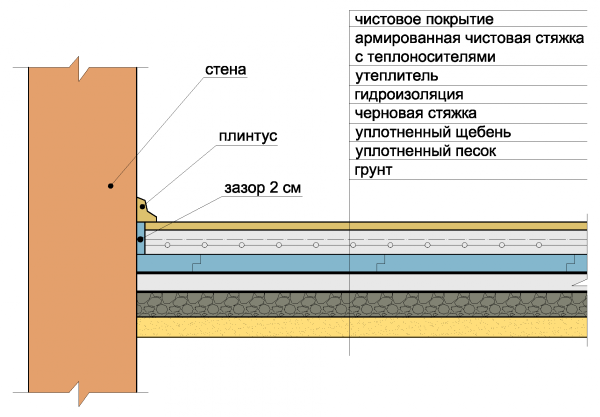 Фундамент на пучинистых грунтах