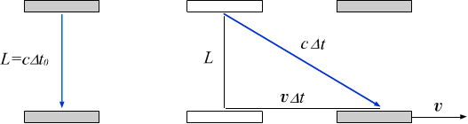 Световые часы, испускающие импульс света на зеркала. В неподвижном состоянии и в движении.