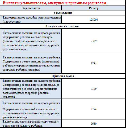 Единовременные выплаты 3 до 16. Пособия выплаты при усыновлении ребенка. Сумма опекунского пособия на ребенка. Сколько выплачивают пособие на опекаемого ребенка. Какие выплаты положены опекуну.