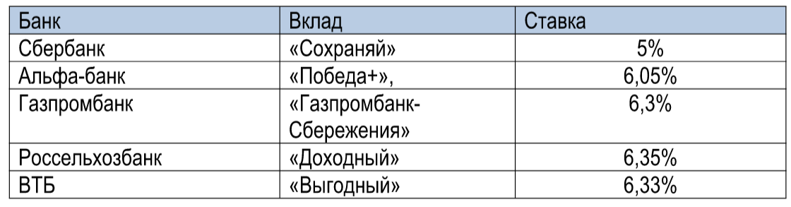 Газпромбанк проценты по вкладам. Процентные ставки Газпромбанка. Газпромбанк ставки по вкладам. Процентная ставка по вкладам Газпромбанк. Вклады сгорят