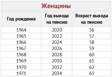 Когда выйдут на пенсию женщины 1964. Пенсионная таблица по годам.